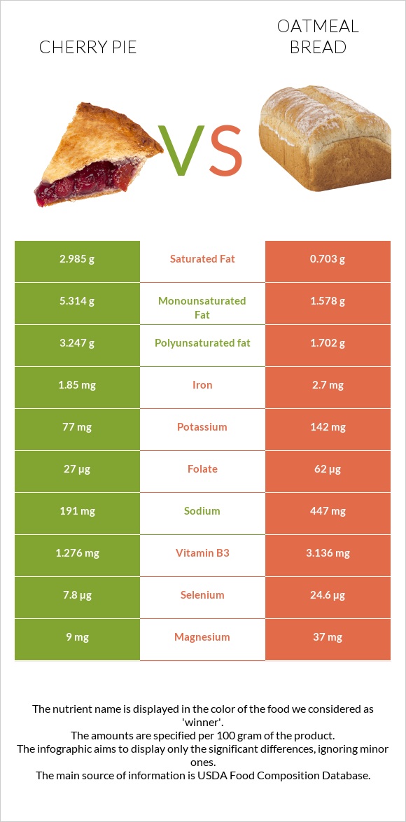 Cherry pie vs Oatmeal bread infographic