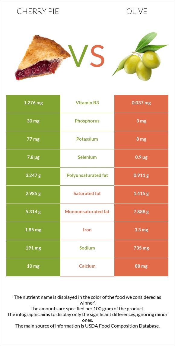 Cherry pie vs Olive infographic