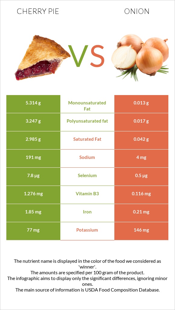 Cherry pie vs Onion infographic