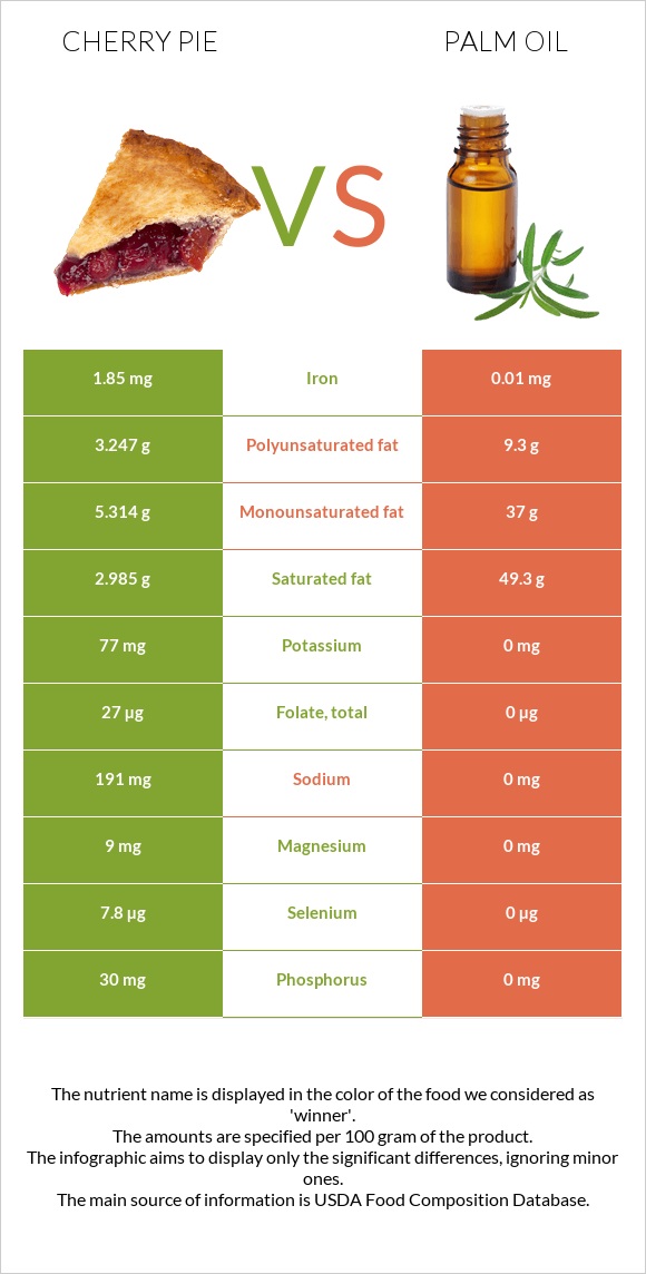 Cherry pie vs Palm oil infographic