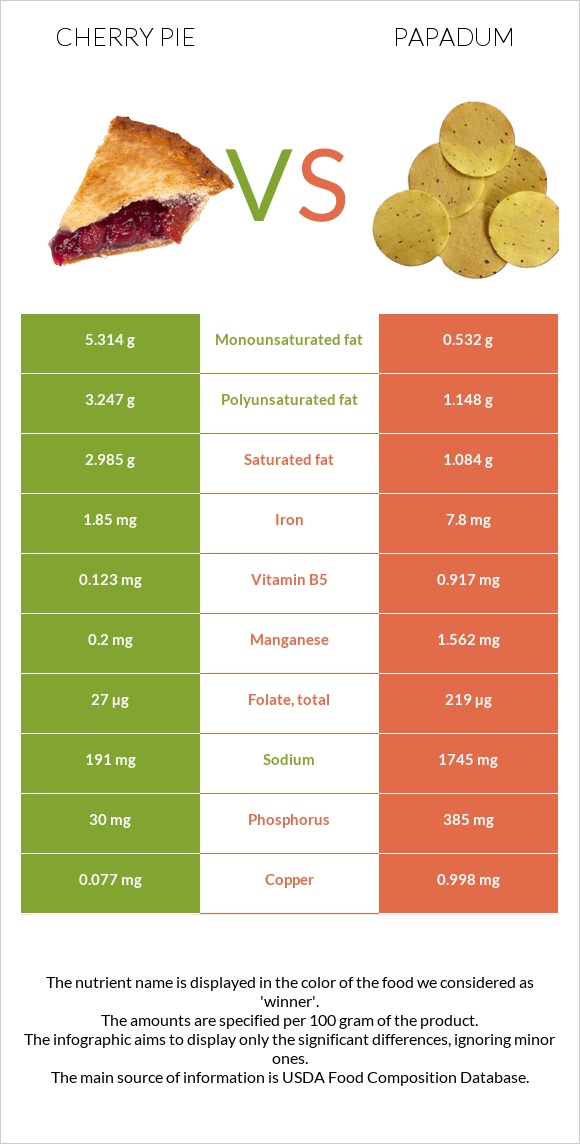 Cherry pie vs Papadum infographic