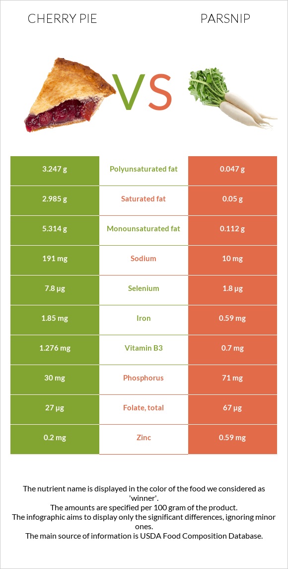 Բալով կարկանդակ vs Վայրի գազար infographic