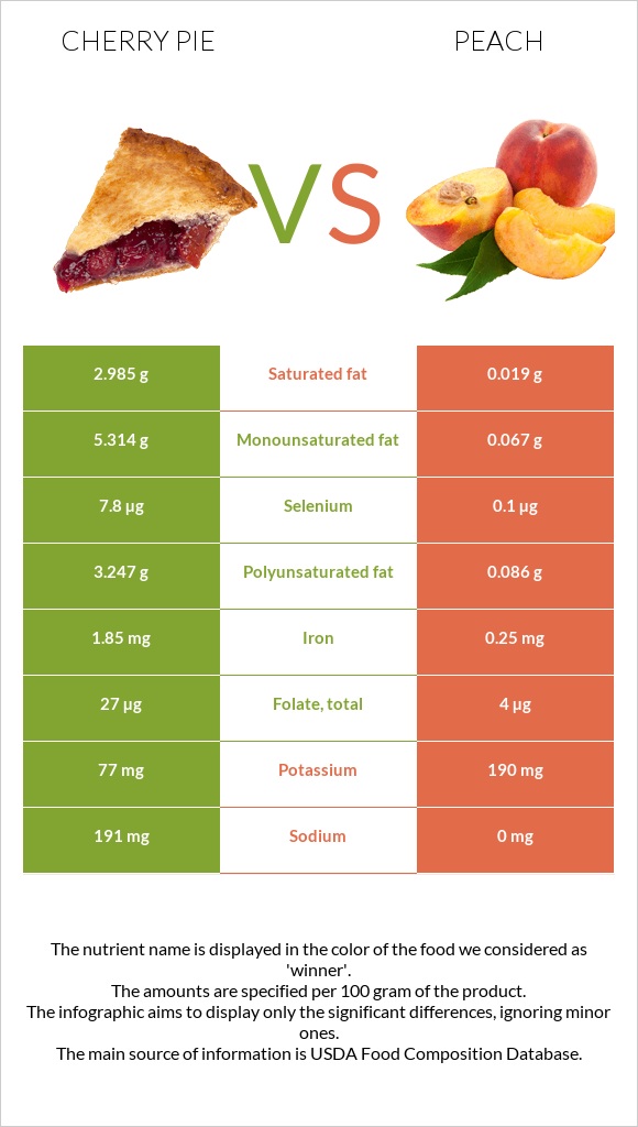 Cherry pie vs Peach infographic