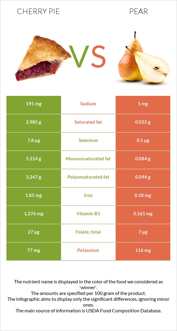 Բալով կարկանդակ vs Տանձ infographic