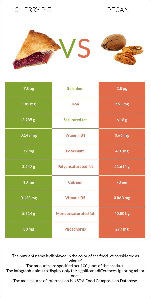 Cherry pie vs Pecan infographic