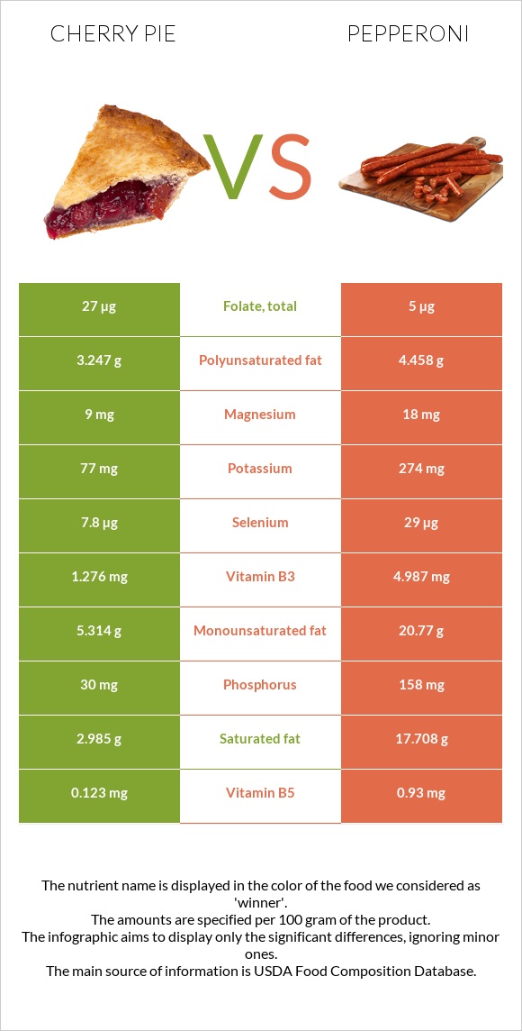 Cherry pie vs Pepperoni infographic