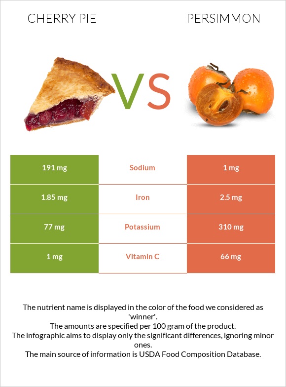 Cherry pie vs Persimmon infographic