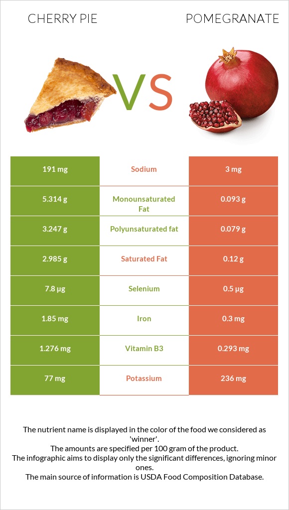 Cherry pie vs Pomegranate infographic