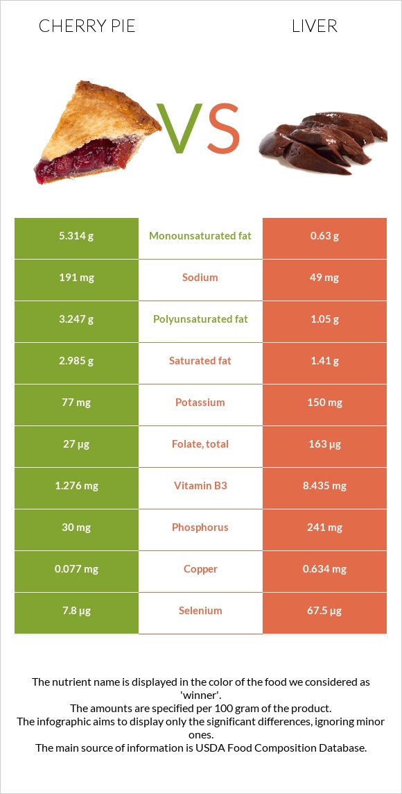 Cherry pie vs Liver infographic