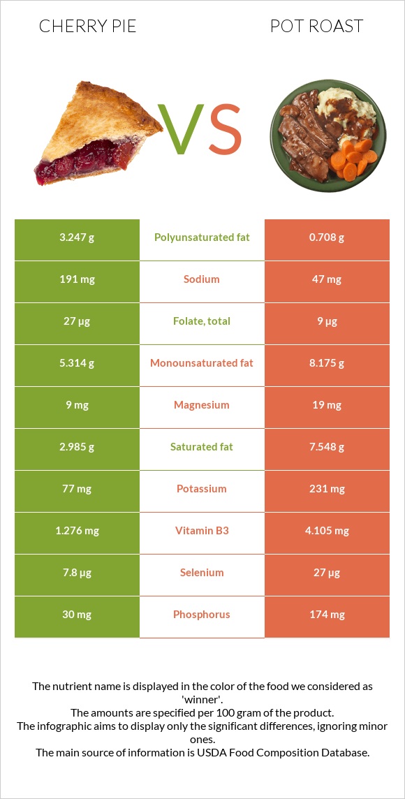 Cherry pie vs Pot roast infographic