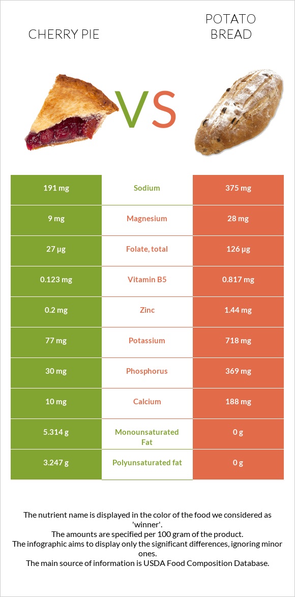Cherry pie vs Potato bread infographic