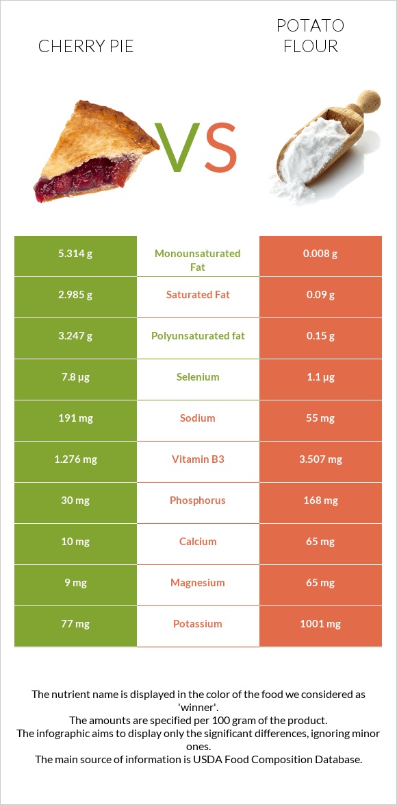 Cherry pie vs Potato flour infographic