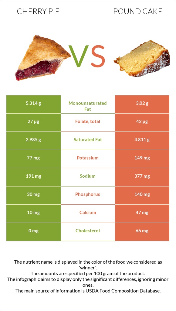 Cherry pie vs Pound cake infographic
