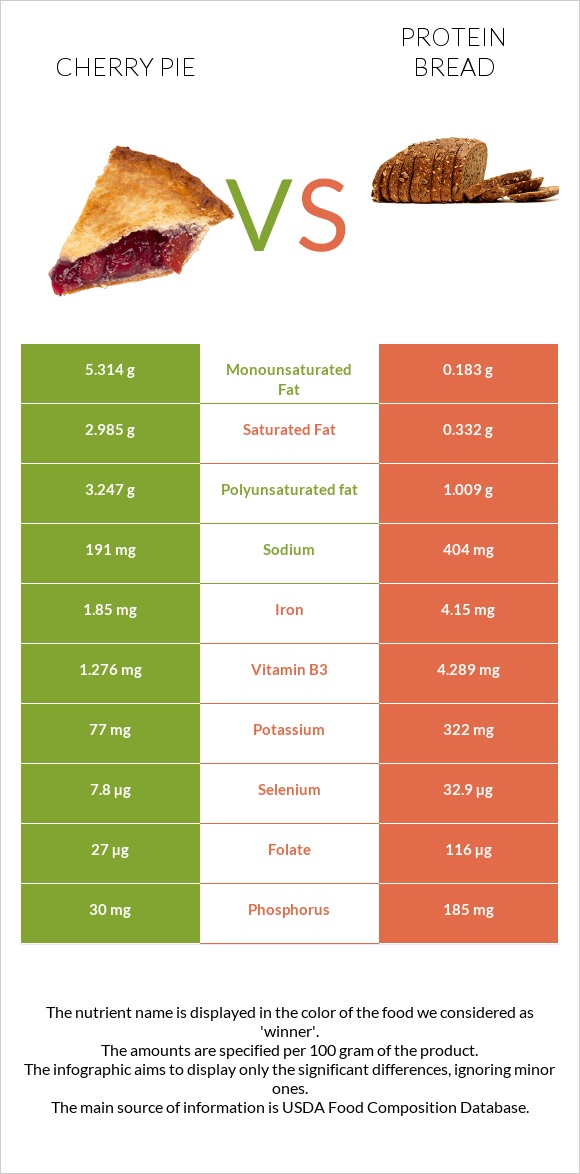 Cherry pie vs Protein bread infographic