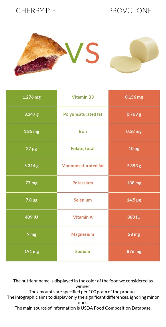 Cherry pie vs Provolone infographic