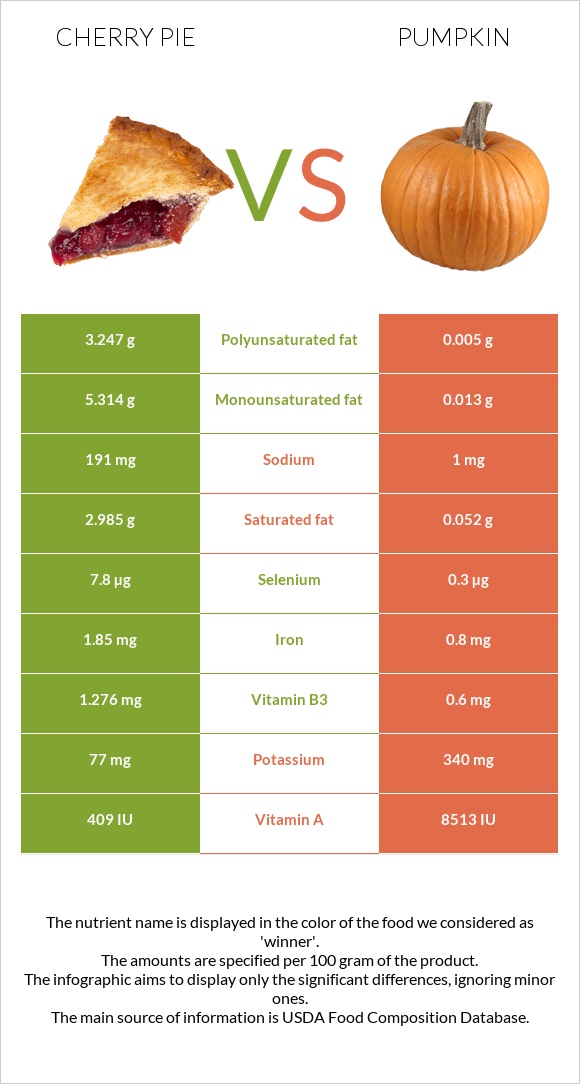 Cherry pie vs Pumpkin infographic