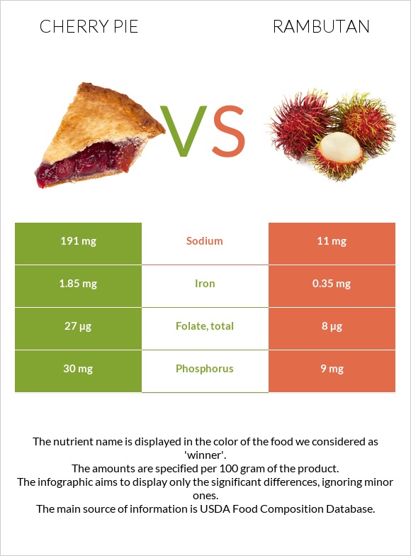 Բալով կարկանդակ vs Rambutan infographic