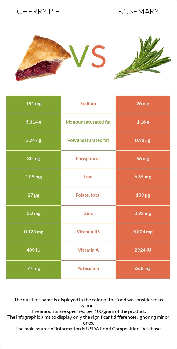 Cherry pie vs Rosemary infographic