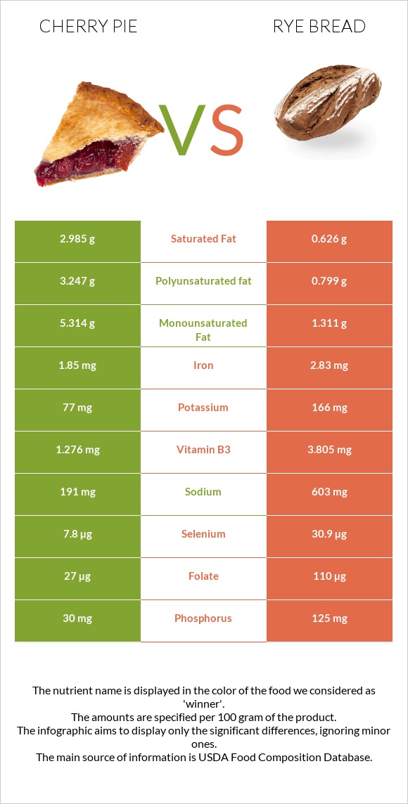 Cherry pie vs Rye bread infographic