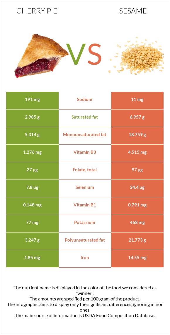 Cherry pie vs Sesame infographic