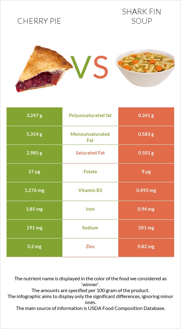 Cherry pie vs Shark fin soup infographic