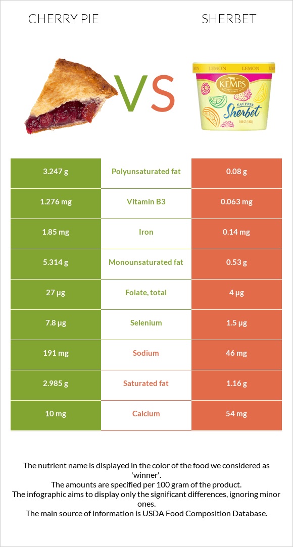 Cherry pie vs Sherbet infographic