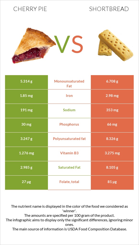 Cherry pie vs Shortbread infographic