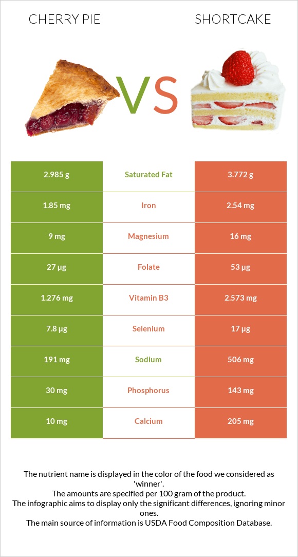Cherry pie vs Shortcake infographic