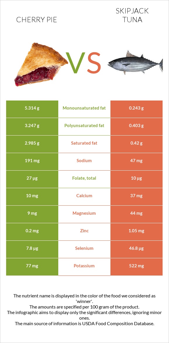 Cherry pie vs Skipjack tuna infographic