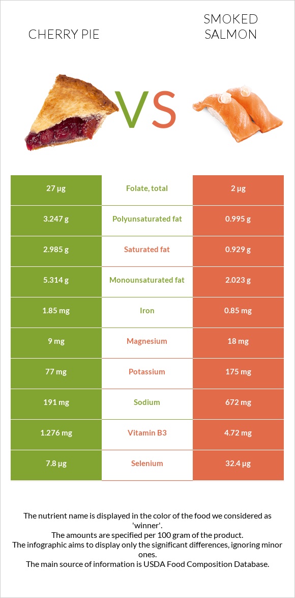 Cherry pie vs Smoked salmon infographic