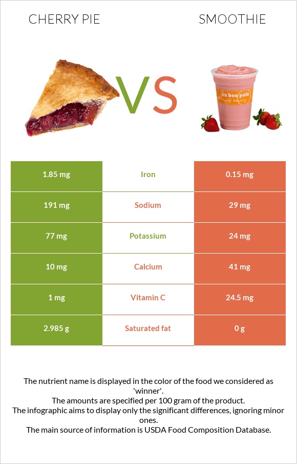 Cherry pie vs Smoothie infographic