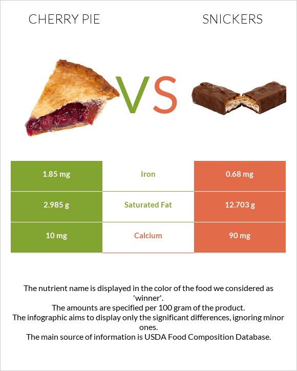 Cherry pie vs Snickers infographic