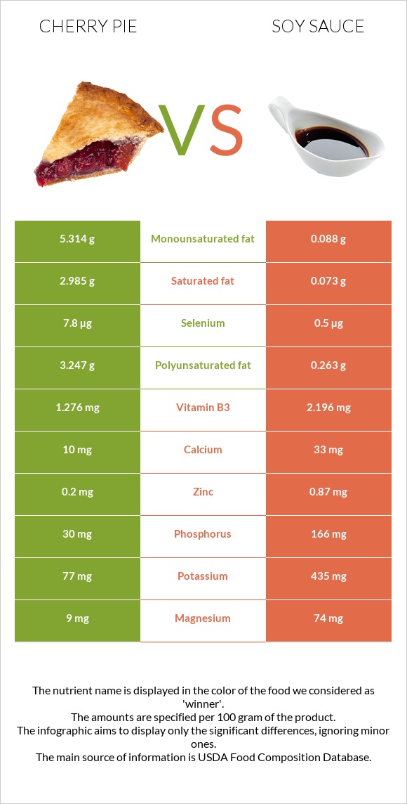 Բալով կարկանդակ vs Սոյայի սոուս infographic