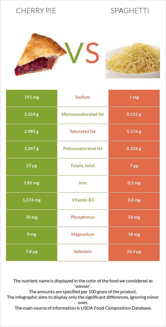 Բալով կարկանդակ vs Սպագետտի infographic