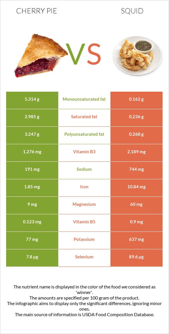 Cherry pie vs Squid infographic