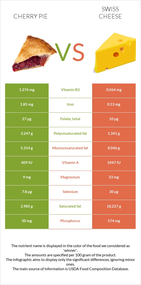 Cherry pie vs Swiss cheese infographic