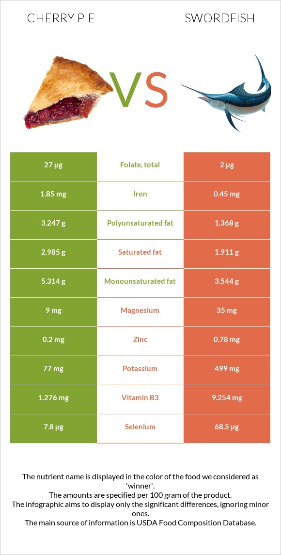 Cherry pie vs Swordfish infographic