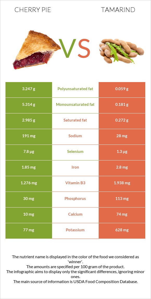 Բալով կարկանդակ vs Tamarind infographic