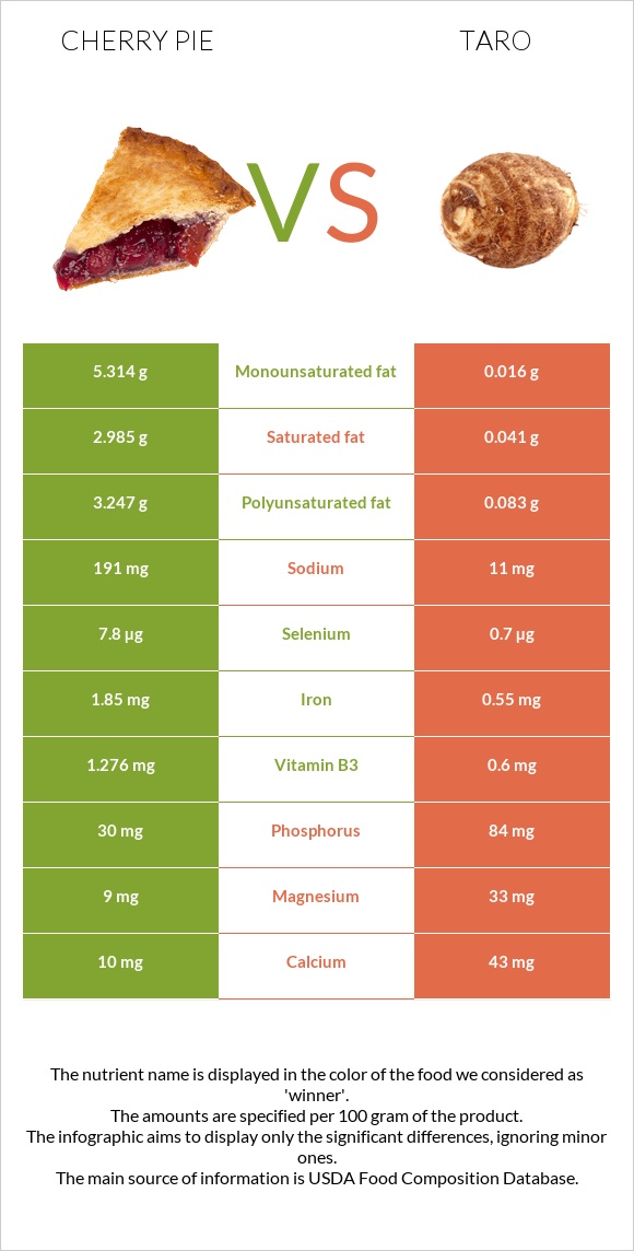 Բալով կարկանդակ vs Taro infographic