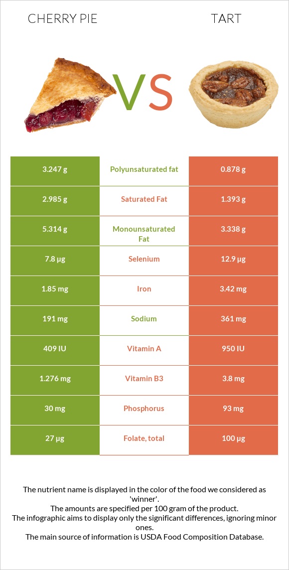 Cherry pie vs Tart infographic