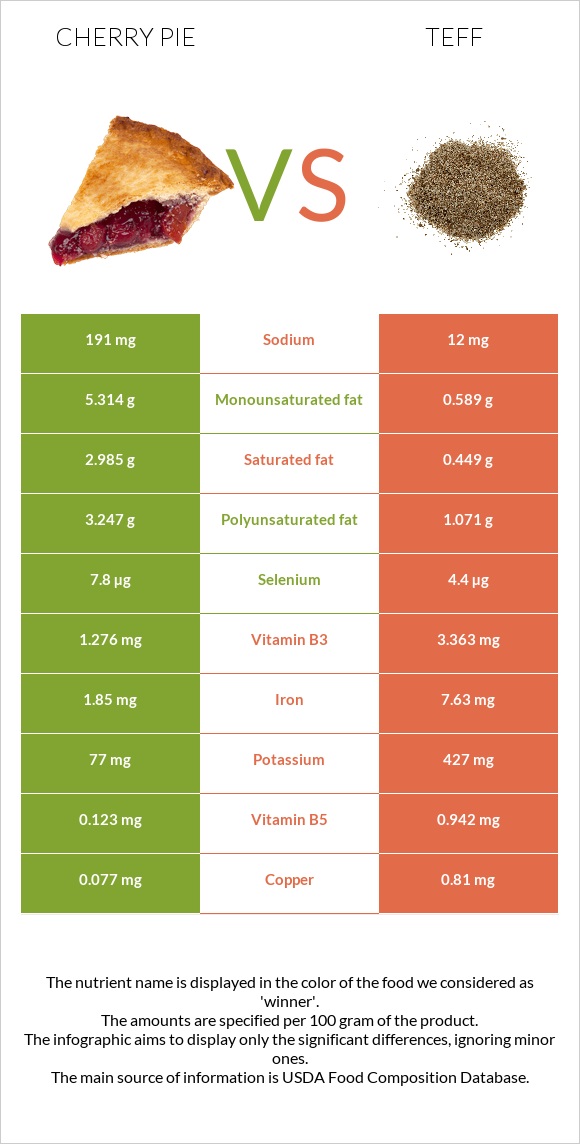 Cherry pie vs Teff infographic