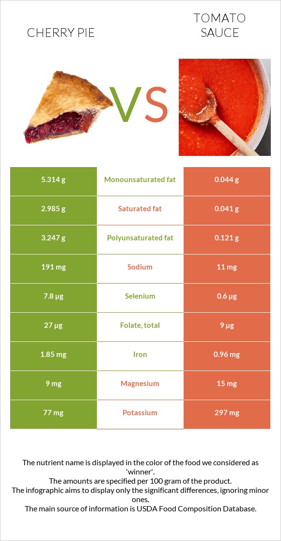 Cherry pie vs Tomato sauce infographic