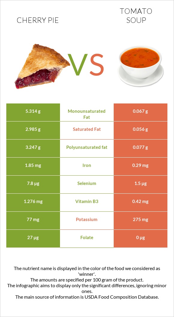 Cherry pie vs Tomato soup infographic