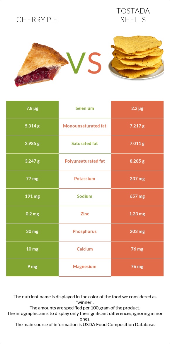 Բալով կարկանդակ vs Tostada shells infographic