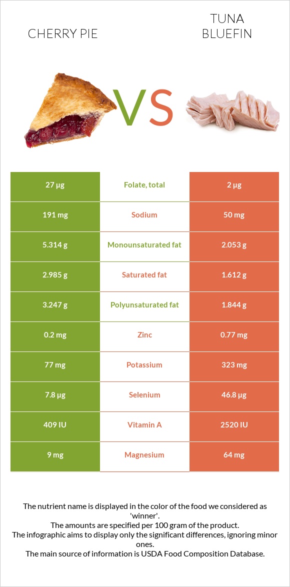 Cherry pie vs Tuna Bluefin infographic