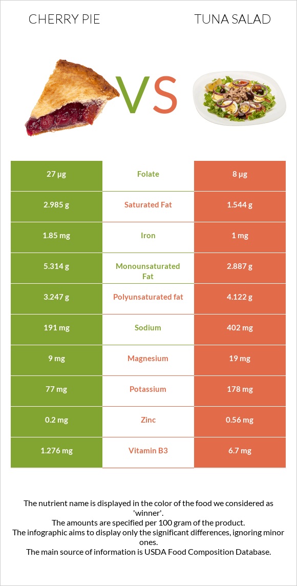 Cherry pie vs Tuna salad infographic