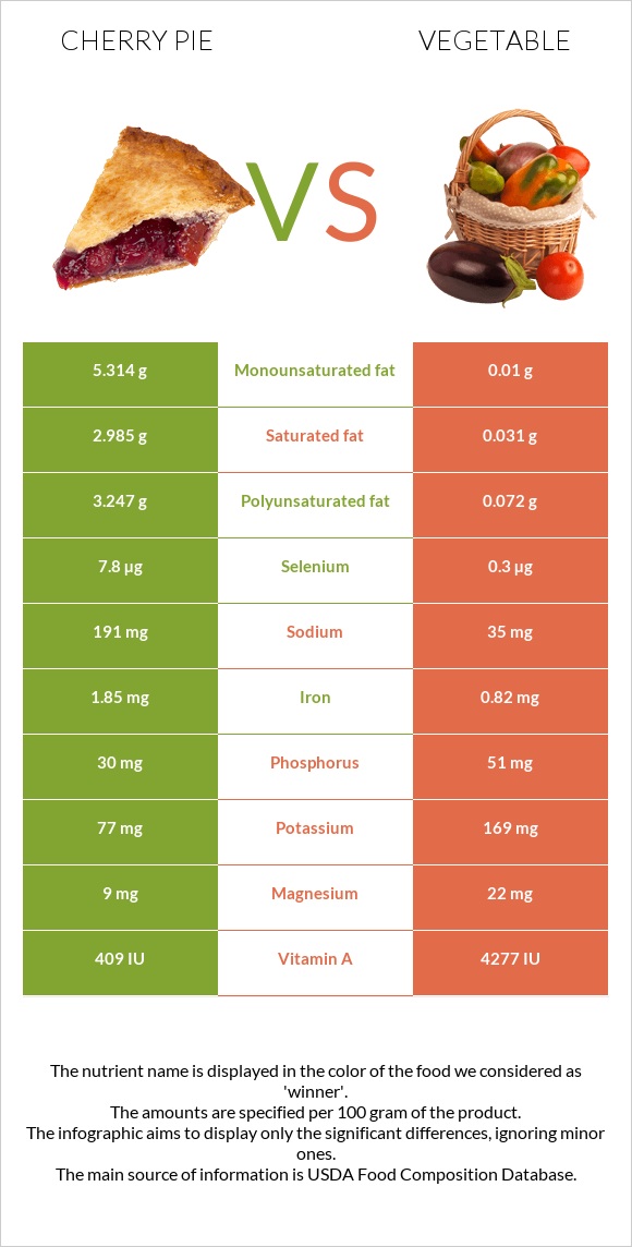 Cherry pie vs Vegetable infographic