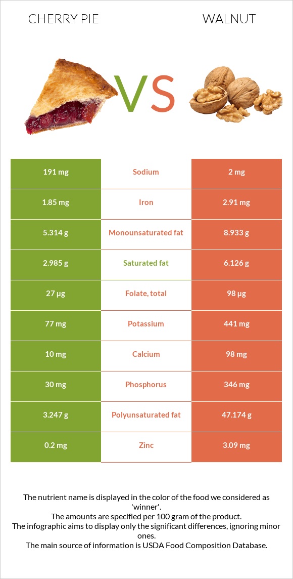 Բալով կարկանդակ vs Ընկույզ infographic