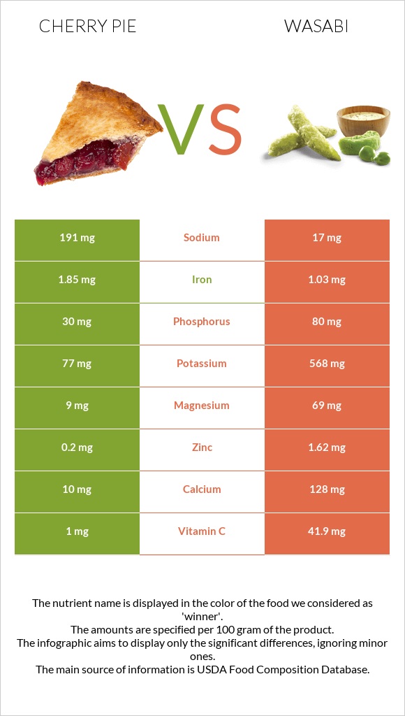 Cherry pie vs Wasabi infographic