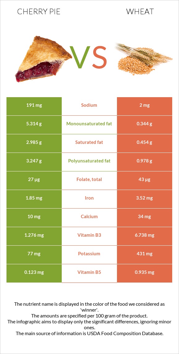 Cherry pie vs Wheat  infographic